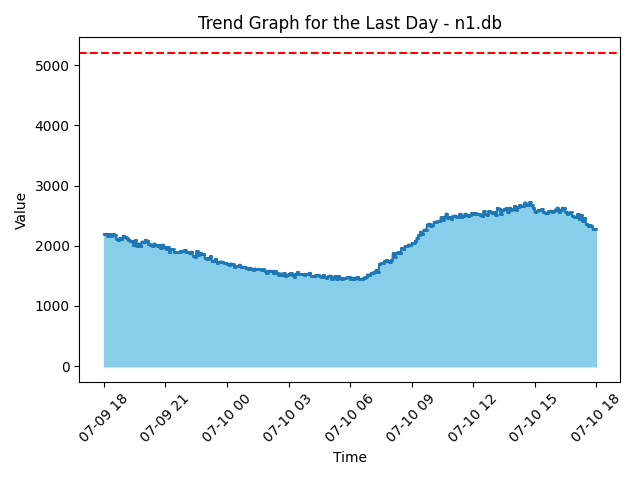 N1 Station Day Graph