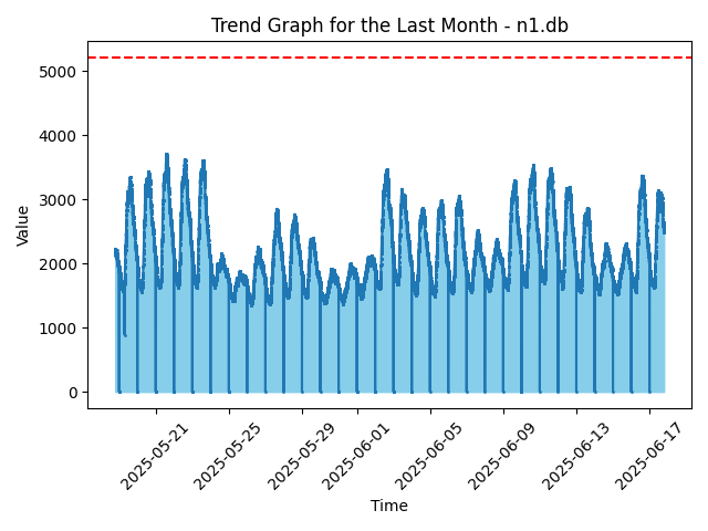 N1 Station Month Graph