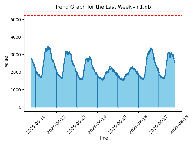 N1 Station Week Graph