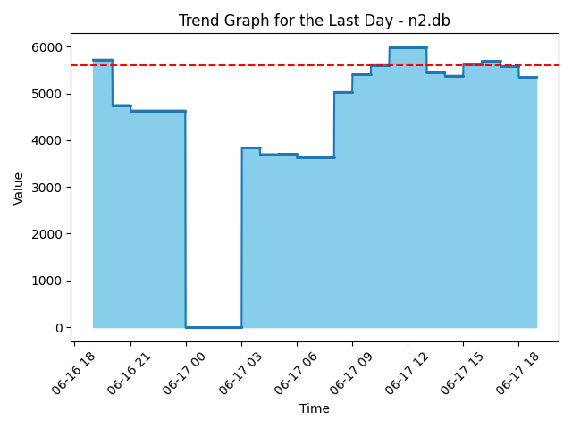 N2 Station Day Graph