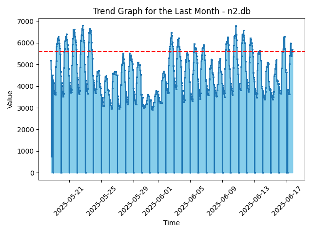 N2 Station Month Graph