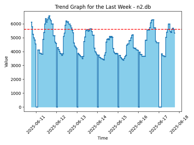 N2 Station Week Graph