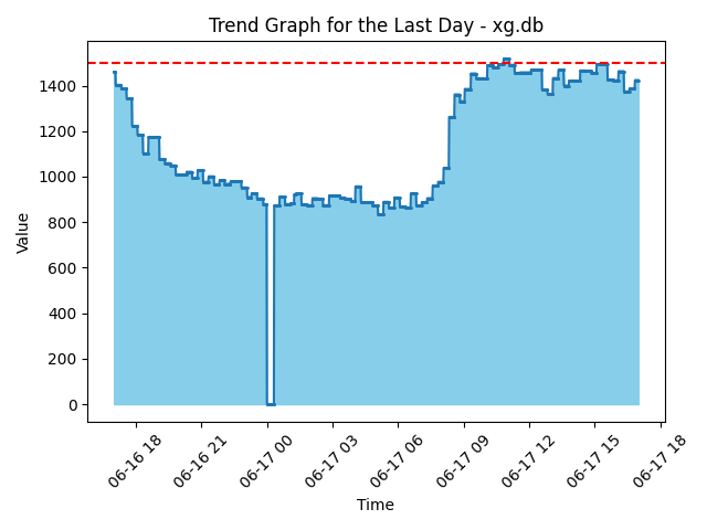N3 Station Day Graph