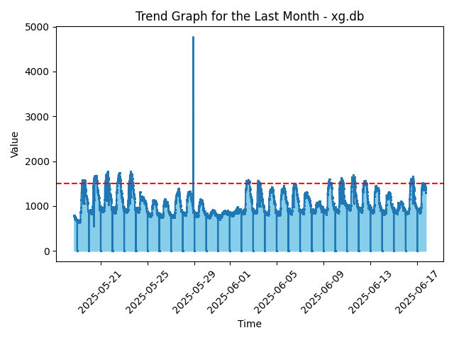 N3 Station Month Graph