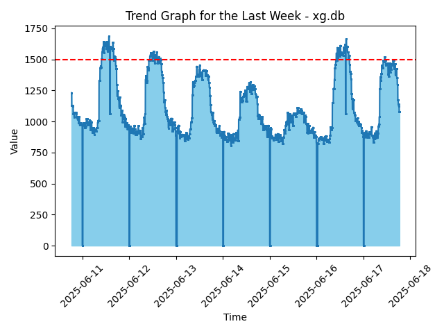 N3 Station Week Graph